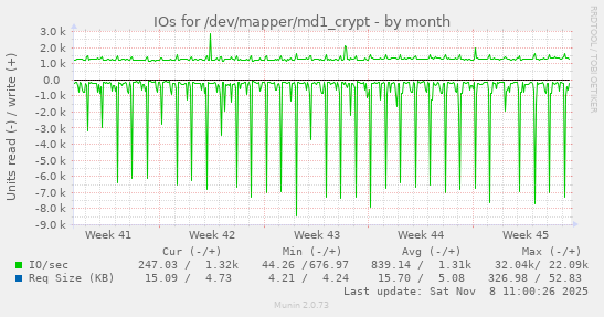 IOs for /dev/mapper/md1_crypt