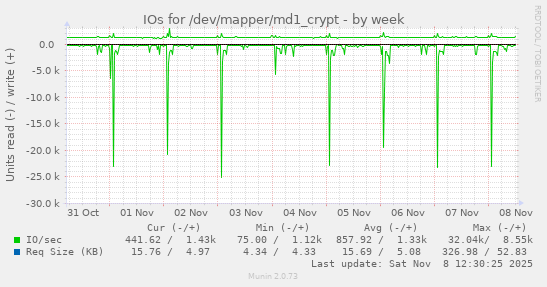 IOs for /dev/mapper/md1_crypt