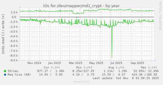 IOs for /dev/mapper/md1_crypt