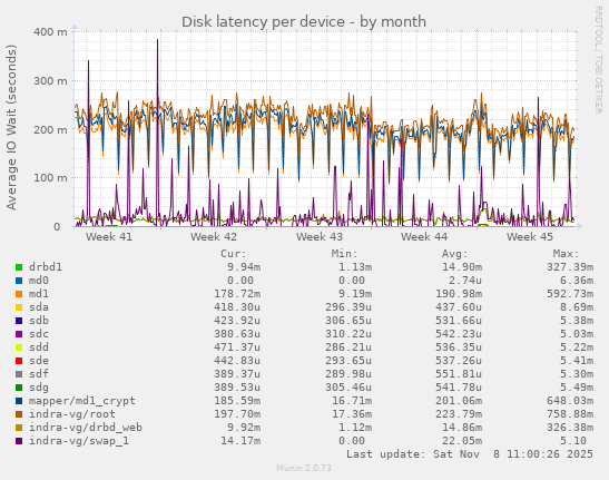 Disk latency per device