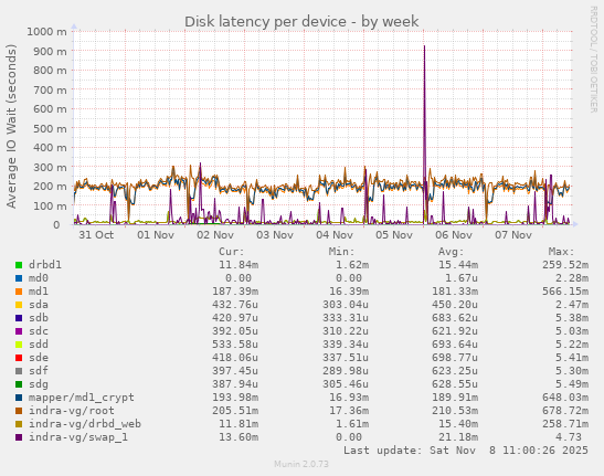 Disk latency per device