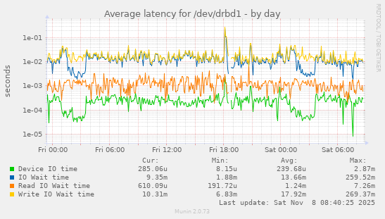Average latency for /dev/drbd1