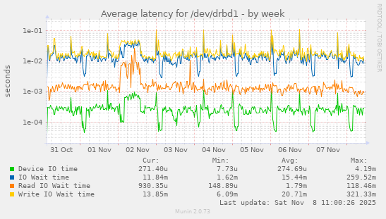Average latency for /dev/drbd1