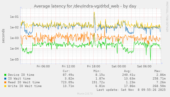 Average latency for /dev/indra-vg/drbd_web