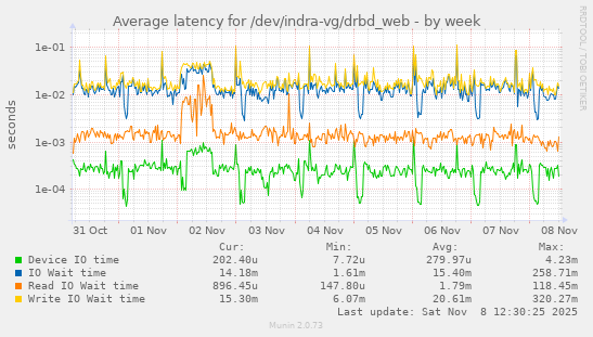 Average latency for /dev/indra-vg/drbd_web