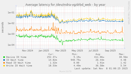 Average latency for /dev/indra-vg/drbd_web
