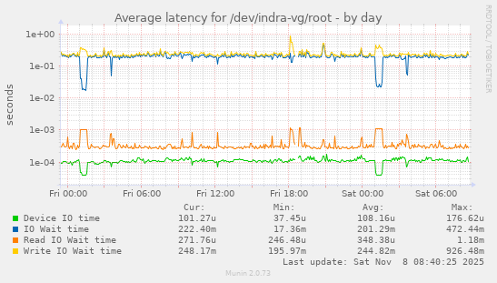 Average latency for /dev/indra-vg/root