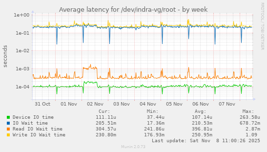 Average latency for /dev/indra-vg/root