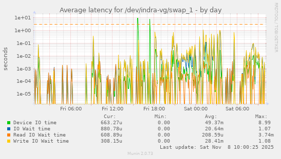 Average latency for /dev/indra-vg/swap_1