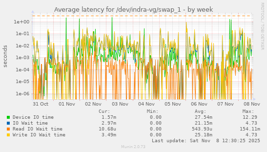 Average latency for /dev/indra-vg/swap_1