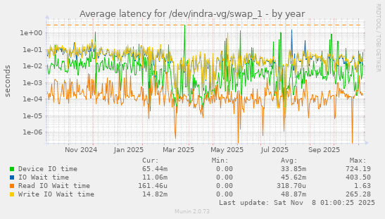 Average latency for /dev/indra-vg/swap_1
