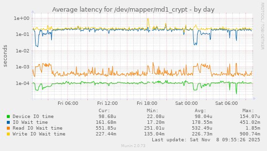 Average latency for /dev/mapper/md1_crypt