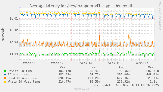 Average latency for /dev/mapper/md1_crypt