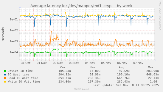 Average latency for /dev/mapper/md1_crypt