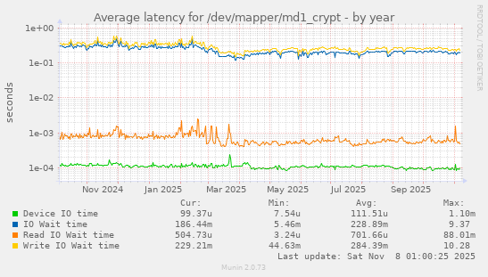 Average latency for /dev/mapper/md1_crypt