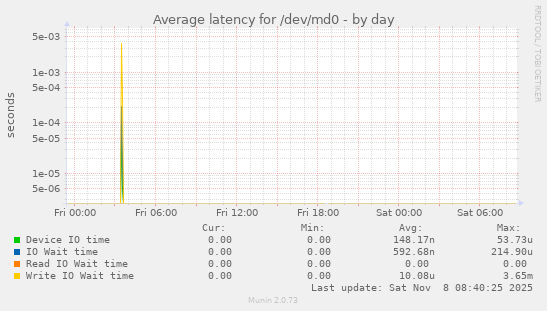 Average latency for /dev/md0