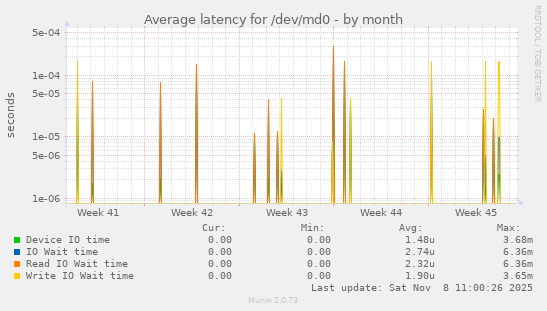 Average latency for /dev/md0