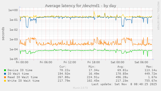 Average latency for /dev/md1