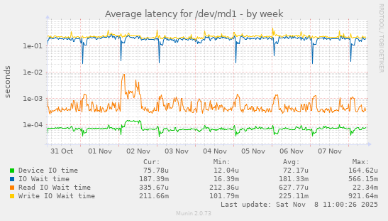 Average latency for /dev/md1