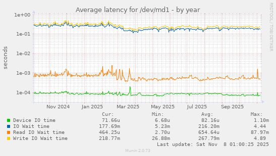Average latency for /dev/md1