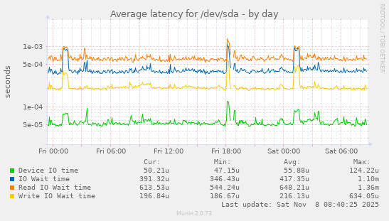 Average latency for /dev/sda