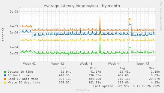 Average latency for /dev/sda