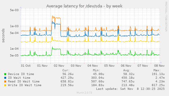 Average latency for /dev/sda