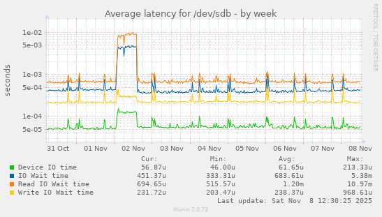 Average latency for /dev/sdb