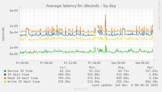 Average latency for /dev/sdc