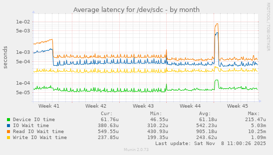 Average latency for /dev/sdc
