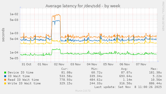 Average latency for /dev/sdd