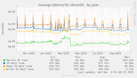 Average latency for /dev/sdd