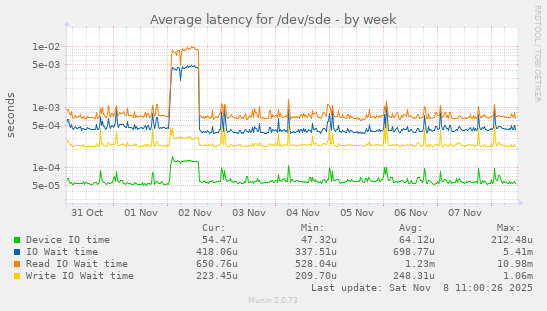 Average latency for /dev/sde