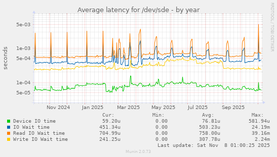 Average latency for /dev/sde