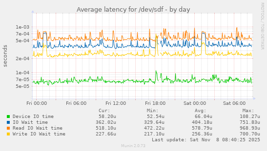 Average latency for /dev/sdf