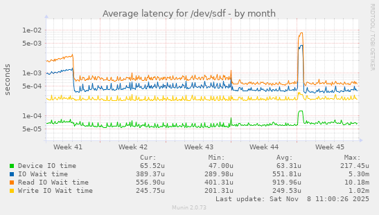 Average latency for /dev/sdf