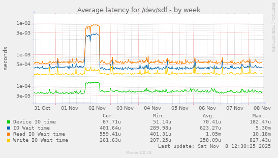 Average latency for /dev/sdf