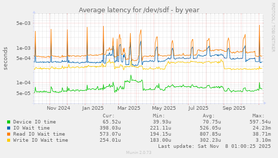 Average latency for /dev/sdf