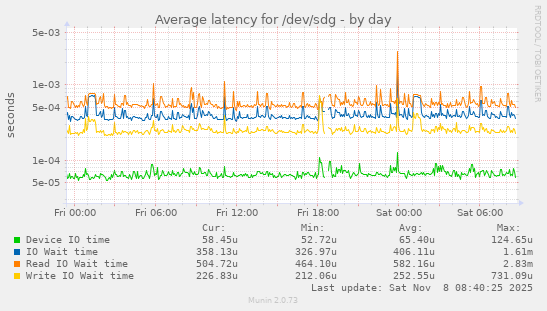 Average latency for /dev/sdg