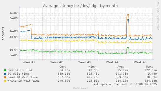 Average latency for /dev/sdg