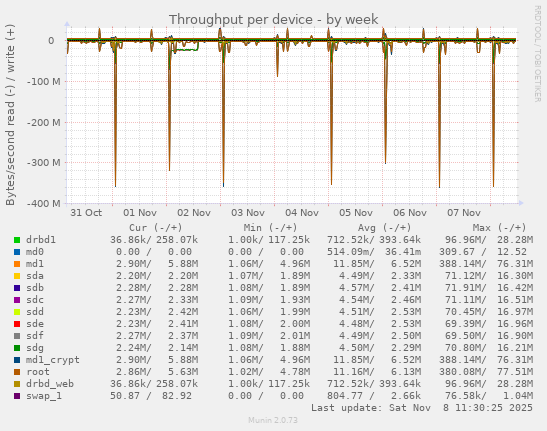 Throughput per device