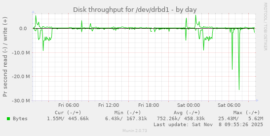 Disk throughput for /dev/drbd1