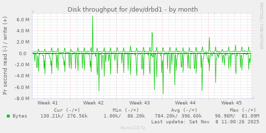 Disk throughput for /dev/drbd1