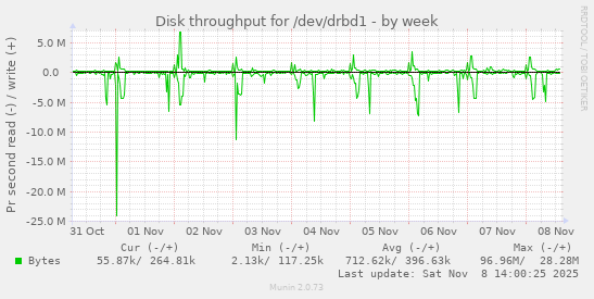 Disk throughput for /dev/drbd1