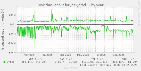 Disk throughput for /dev/drbd1