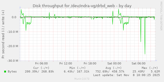 Disk throughput for /dev/indra-vg/drbd_web