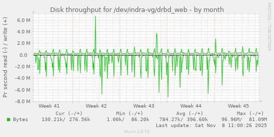 Disk throughput for /dev/indra-vg/drbd_web