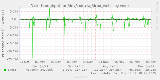 Disk throughput for /dev/indra-vg/drbd_web