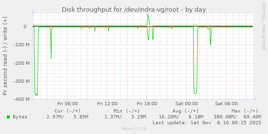 Disk throughput for /dev/indra-vg/root