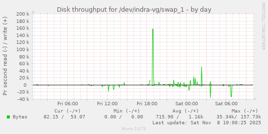 Disk throughput for /dev/indra-vg/swap_1